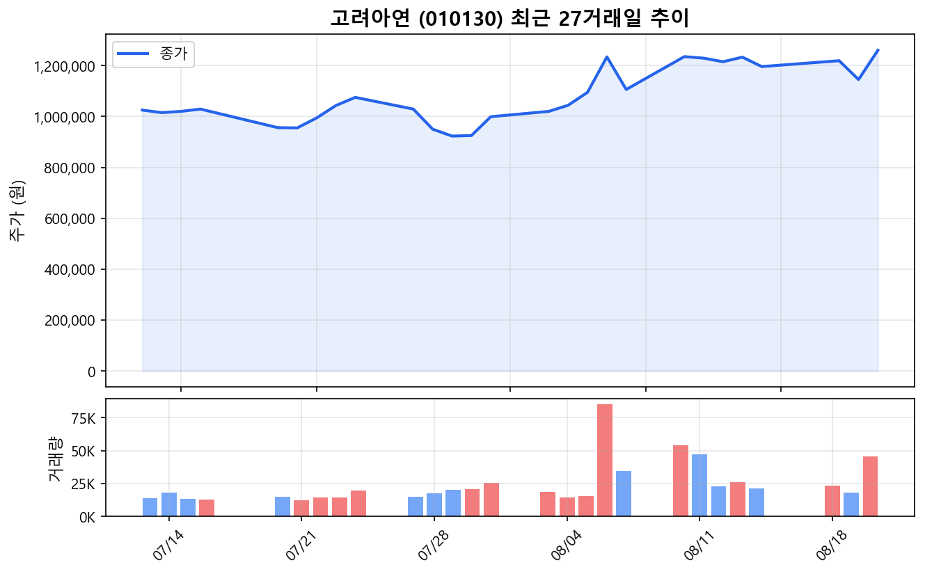 고려아연(010130) 최근 1개월 주가 추이 차트