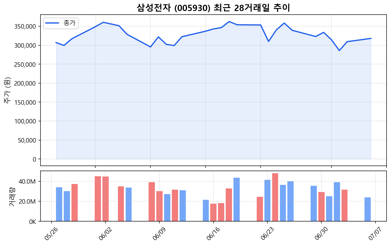 삼성전자(005930) 최근 1개월 주가 추이 차트