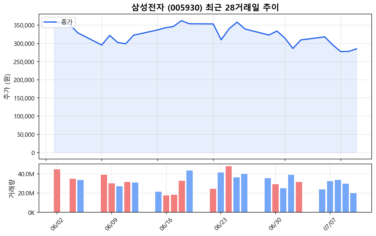 삼성전자(005930) 최근 1개월 주가 추이 차트