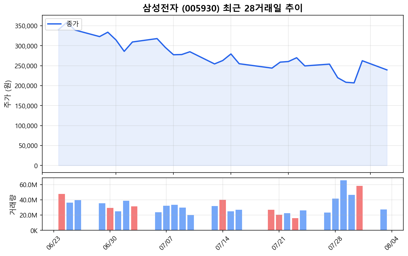 삼성전자(005930) 최근 1개월 주가 추이 차트