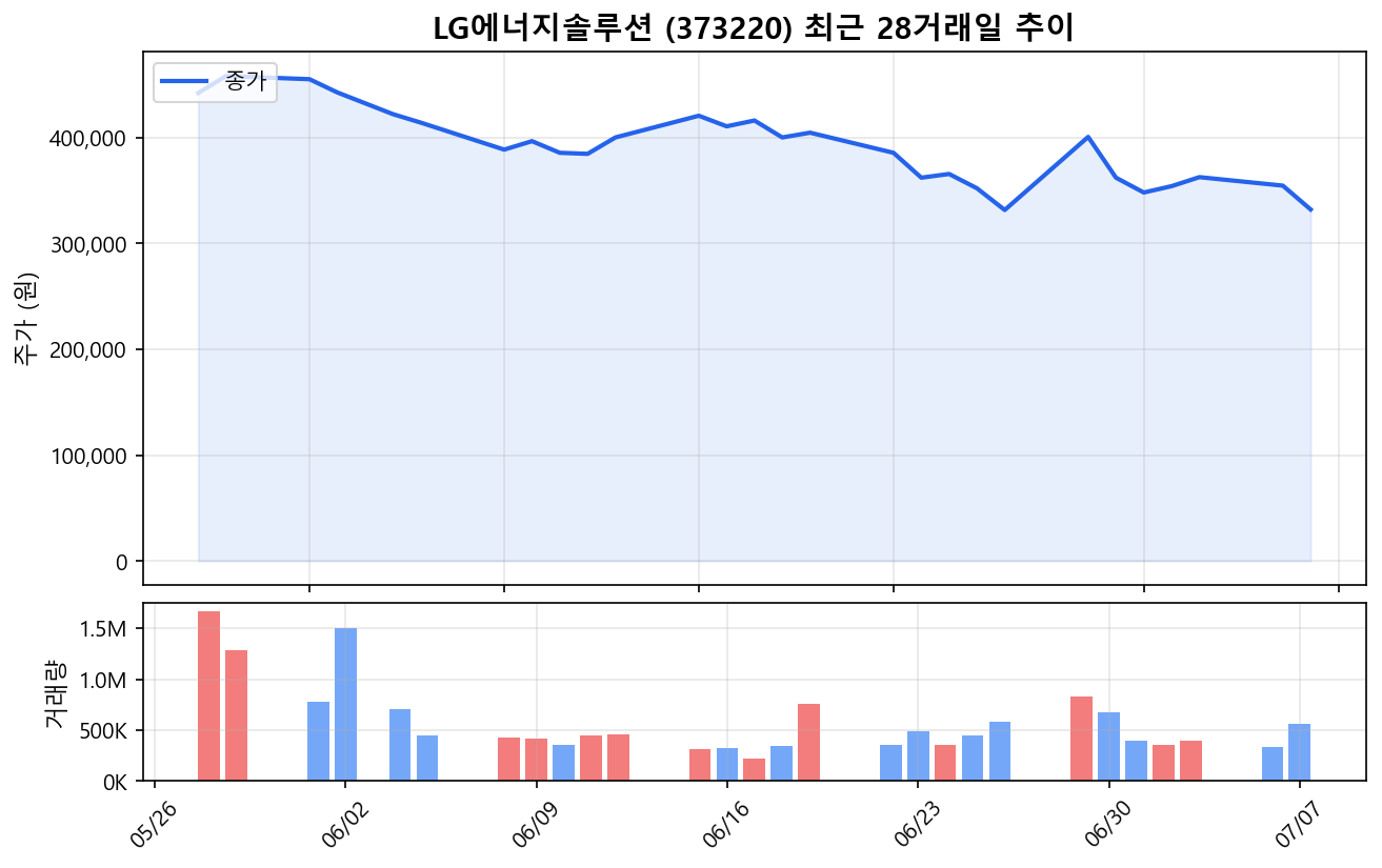 LG에너지솔루션(373220) 최근 1개월 주가 추이 차트