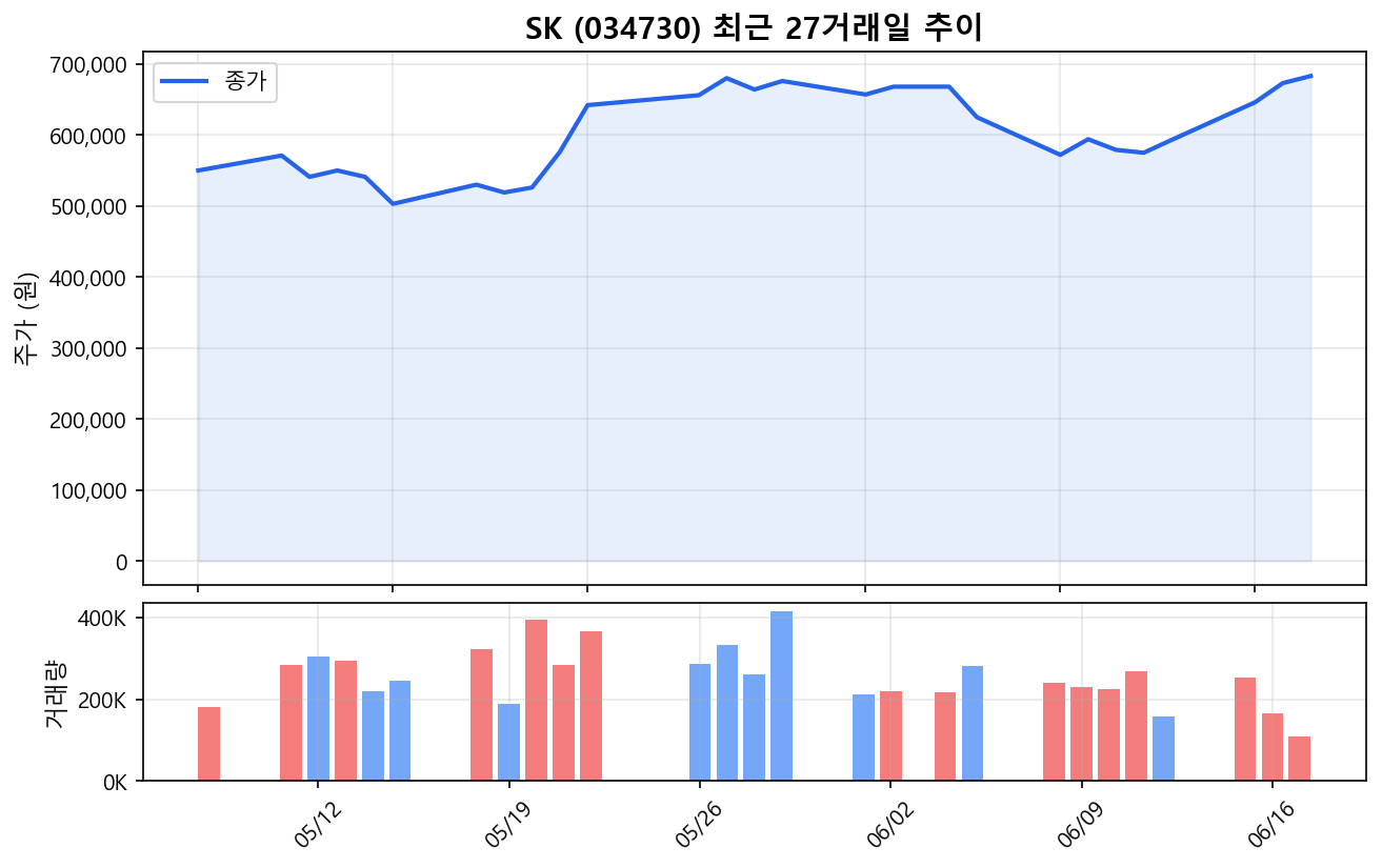 SK(034730) 최근 1개월 주가 추이 차트