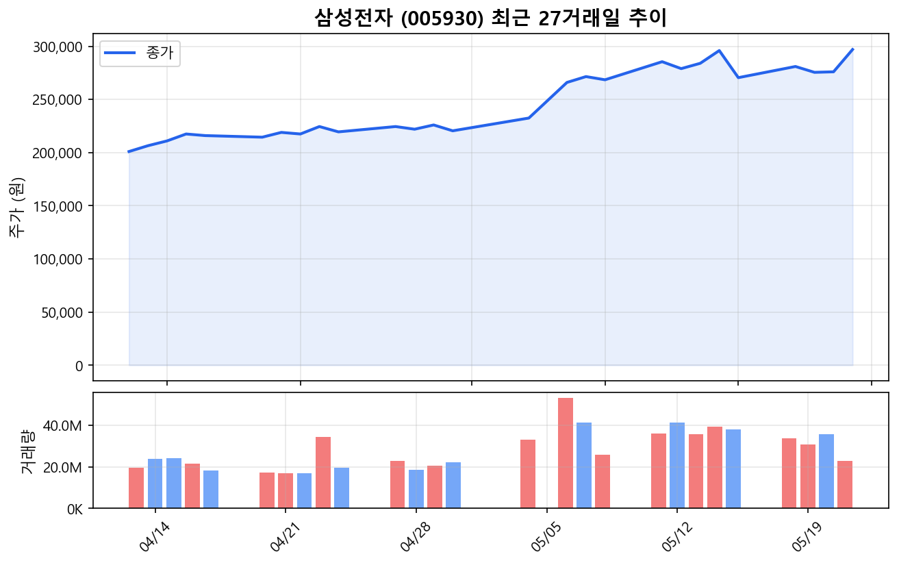 5월 21일 증시: 반도체·기관 매수에 쏠리는 돈, 단기 과열은 체크 대표 이미지