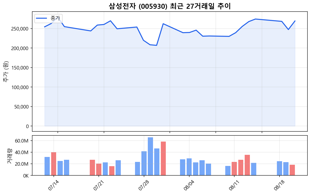삼성전자(005930) 최근 1개월 주가 추이 차트