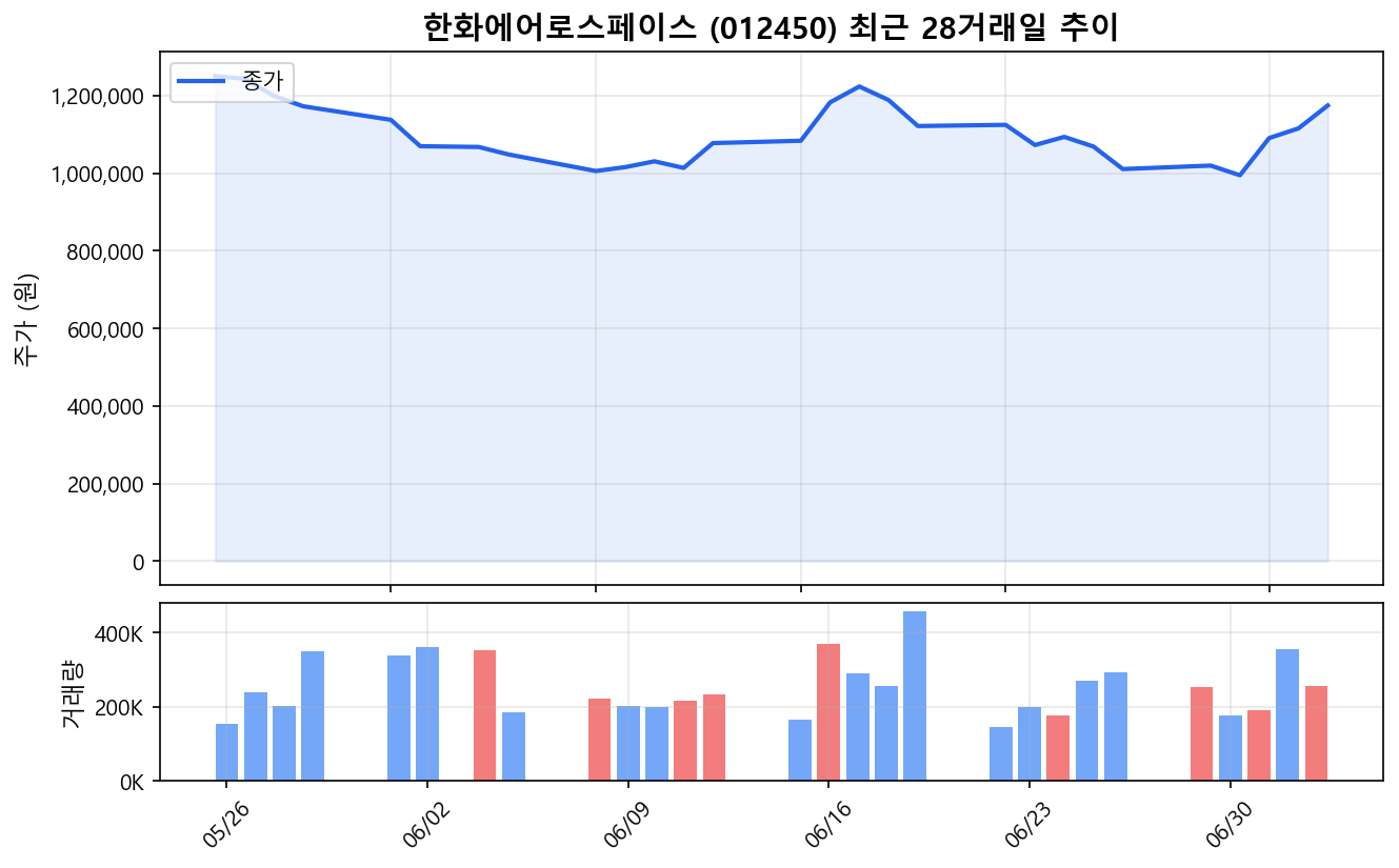 한화에어로스페이스(012450) 최근 1개월 주가 추이 차트