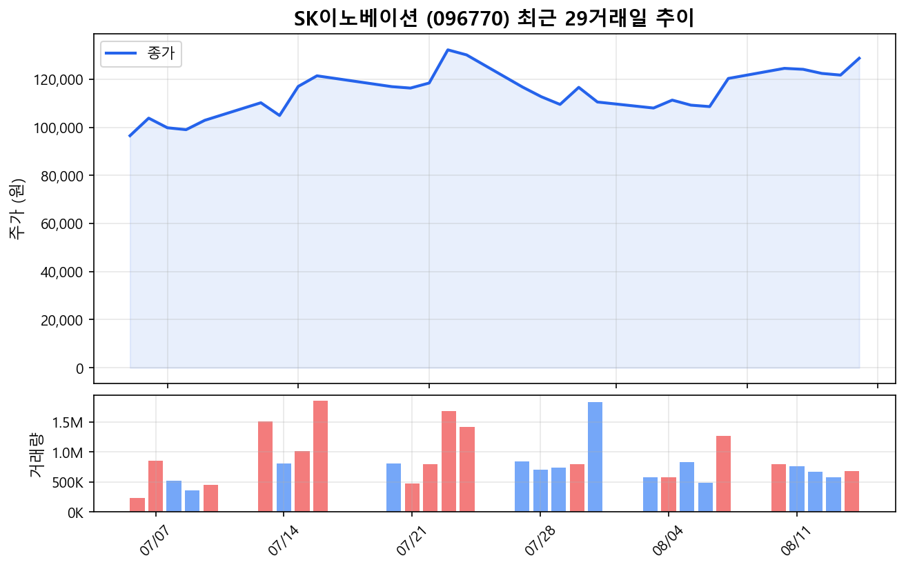 SK이노베이션(096770) 최근 1개월 주가 추이 차트