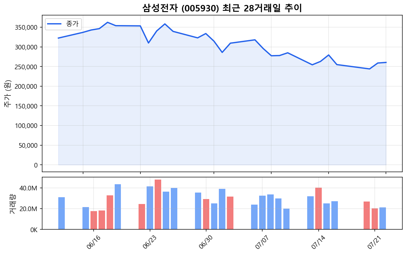삼성전자(005930) 최근 1개월 주가 추이 차트