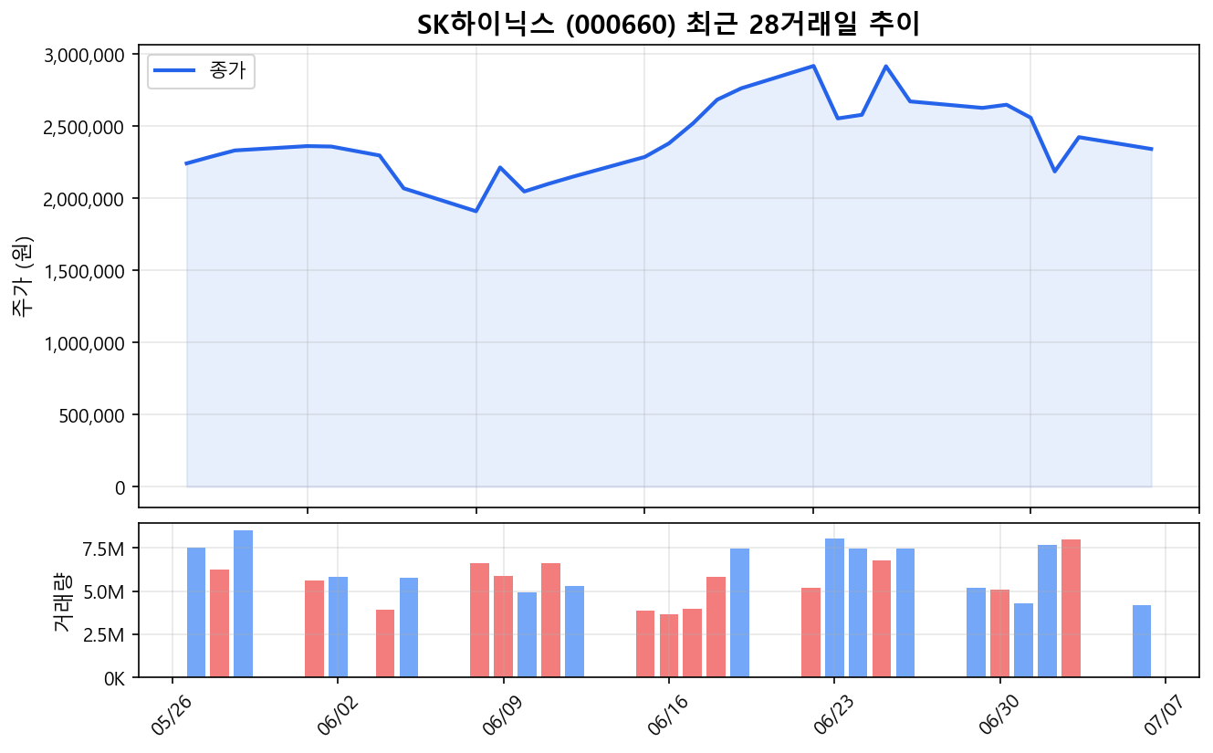 SK하이닉스(000660) 최근 1개월 주가 추이 차트