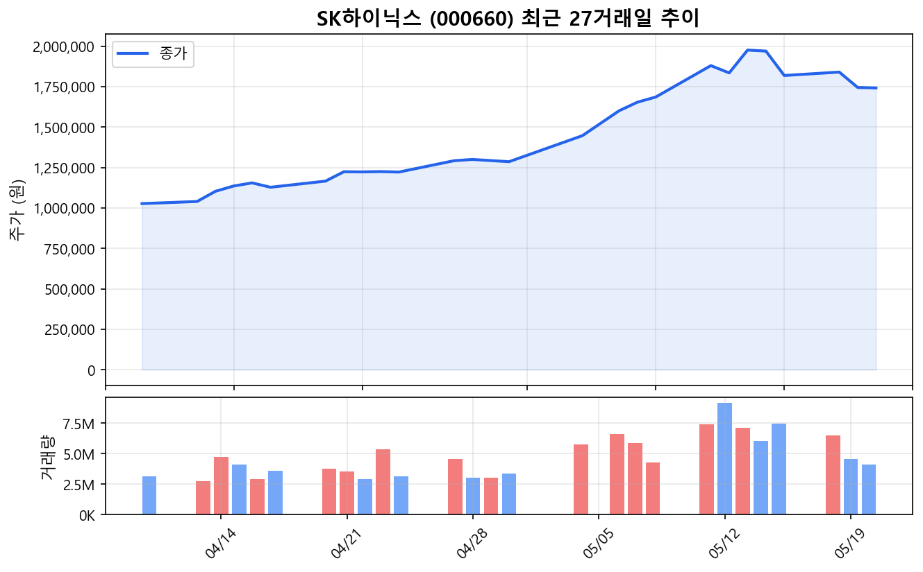 SK하이닉스(000660) 최근 1개월 주가 추이 차트
