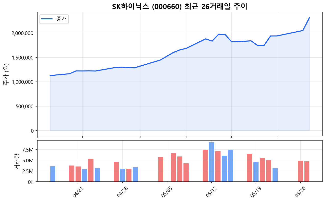 SK하이닉스(000660) 최근 1개월 주가 추이 차트