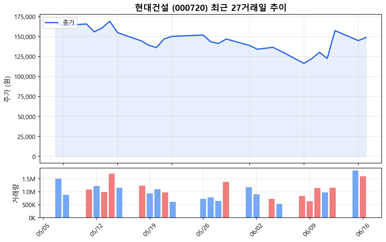 현대건설(000720) 최근 1개월 주가 추이 차트