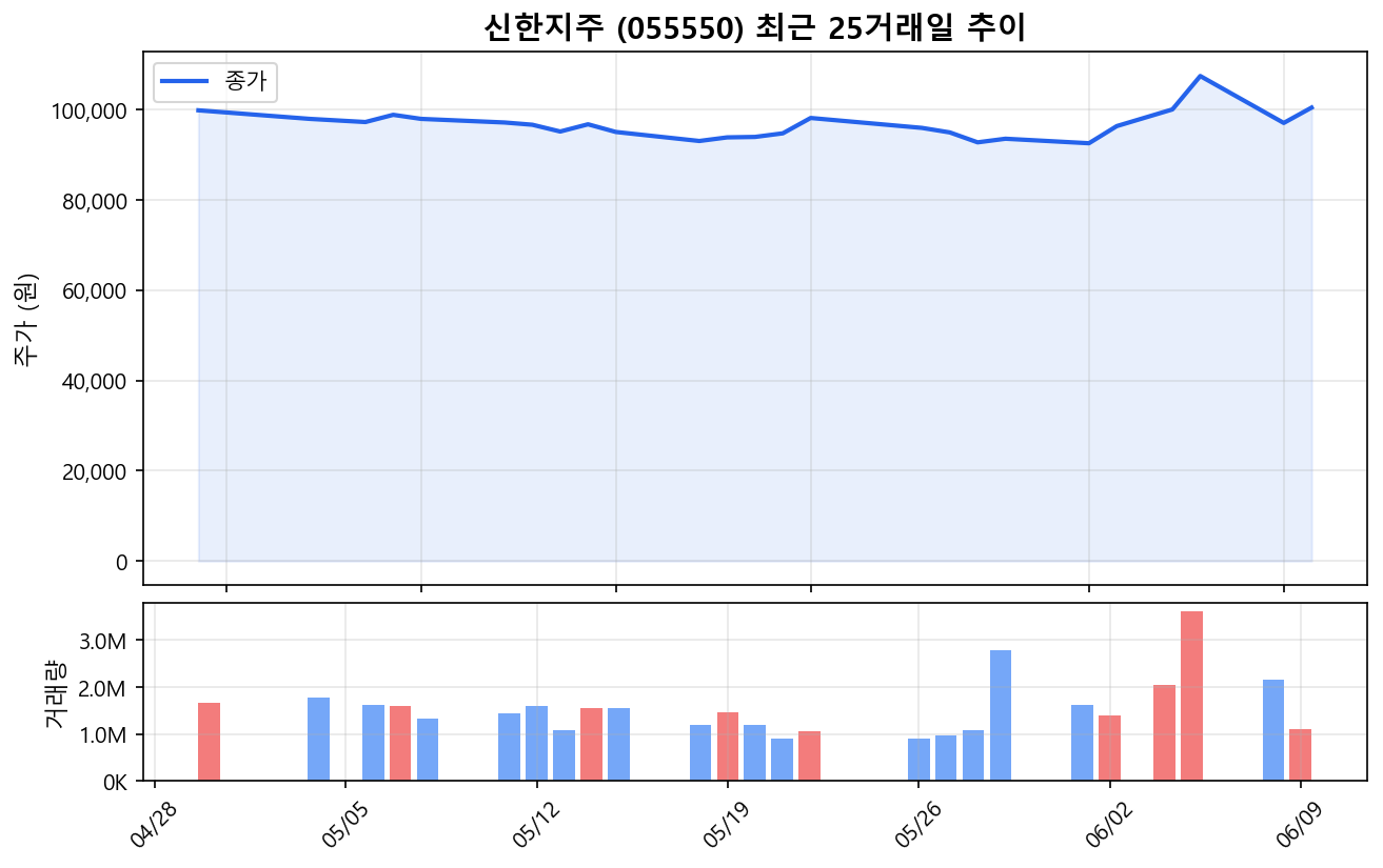 신한지주(055550) 최근 1개월 주가 추이 차트