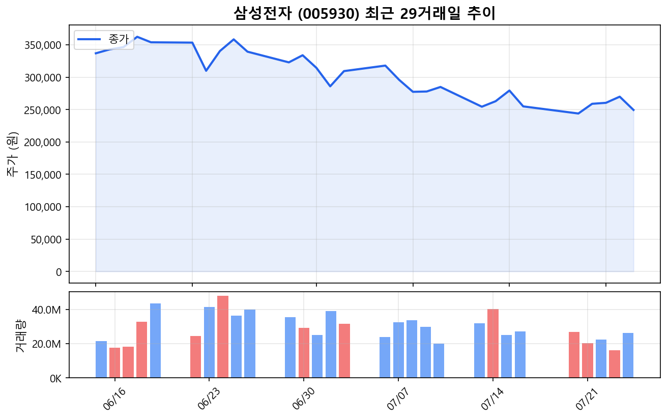 삼성전자(005930) 최근 1개월 주가 추이 차트