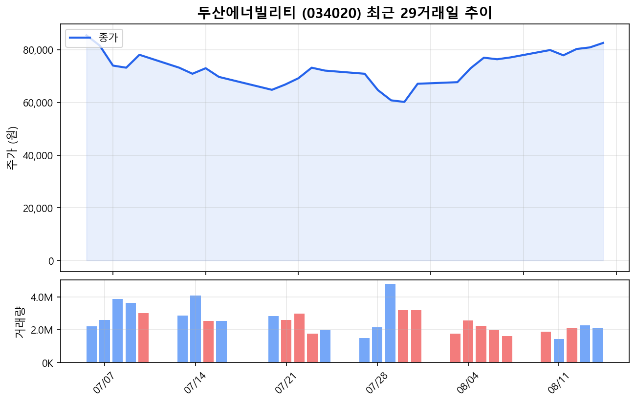 두산에너빌리티(034020) 최근 1개월 주가 추이 차트