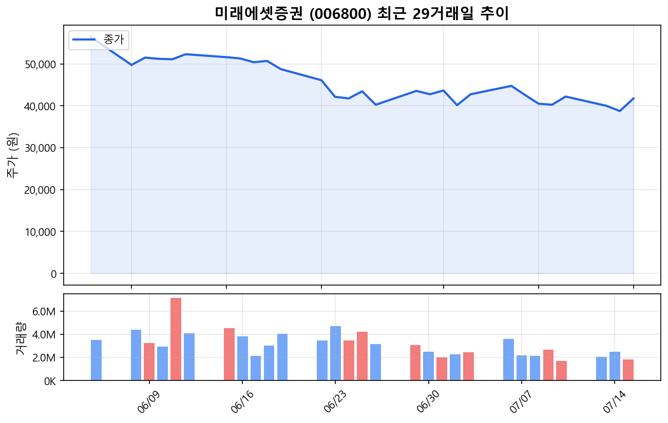 미래에셋증권(006800) 최근 1개월 주가 추이 차트