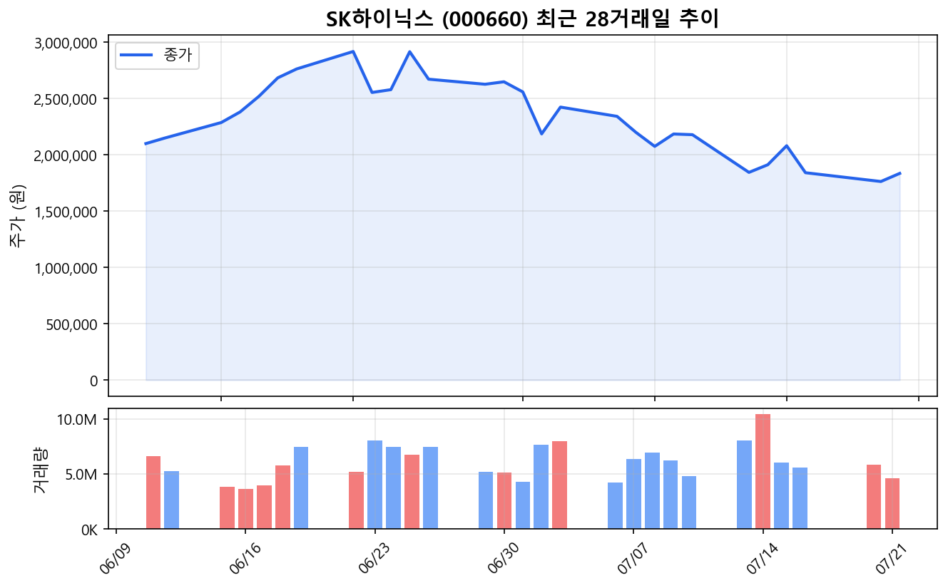 SK하이닉스(000660) 최근 1개월 주가 추이 차트