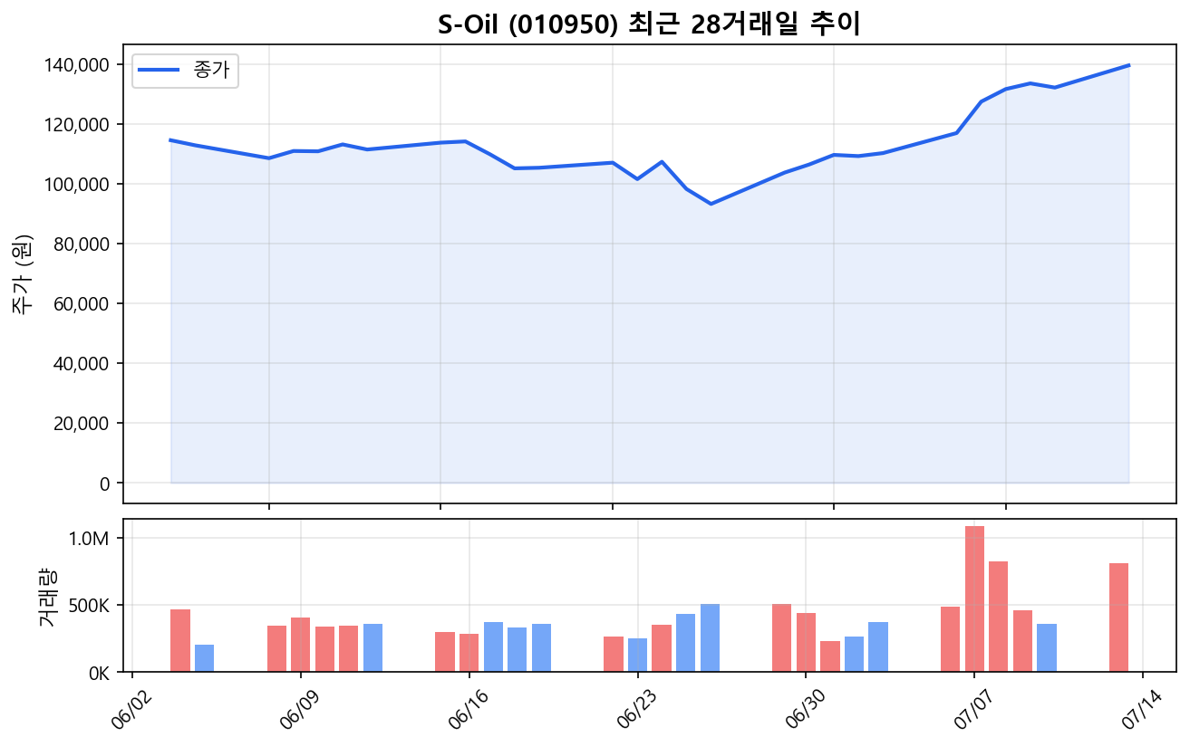 S-Oil(010950) 최근 1개월 주가 추이 차트