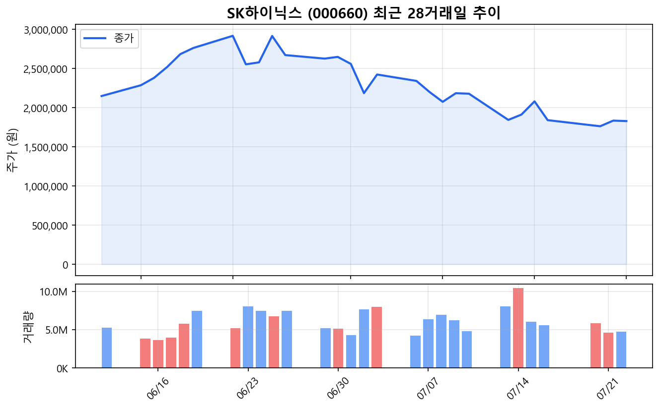 SK하이닉스(000660) 최근 1개월 주가 추이 차트