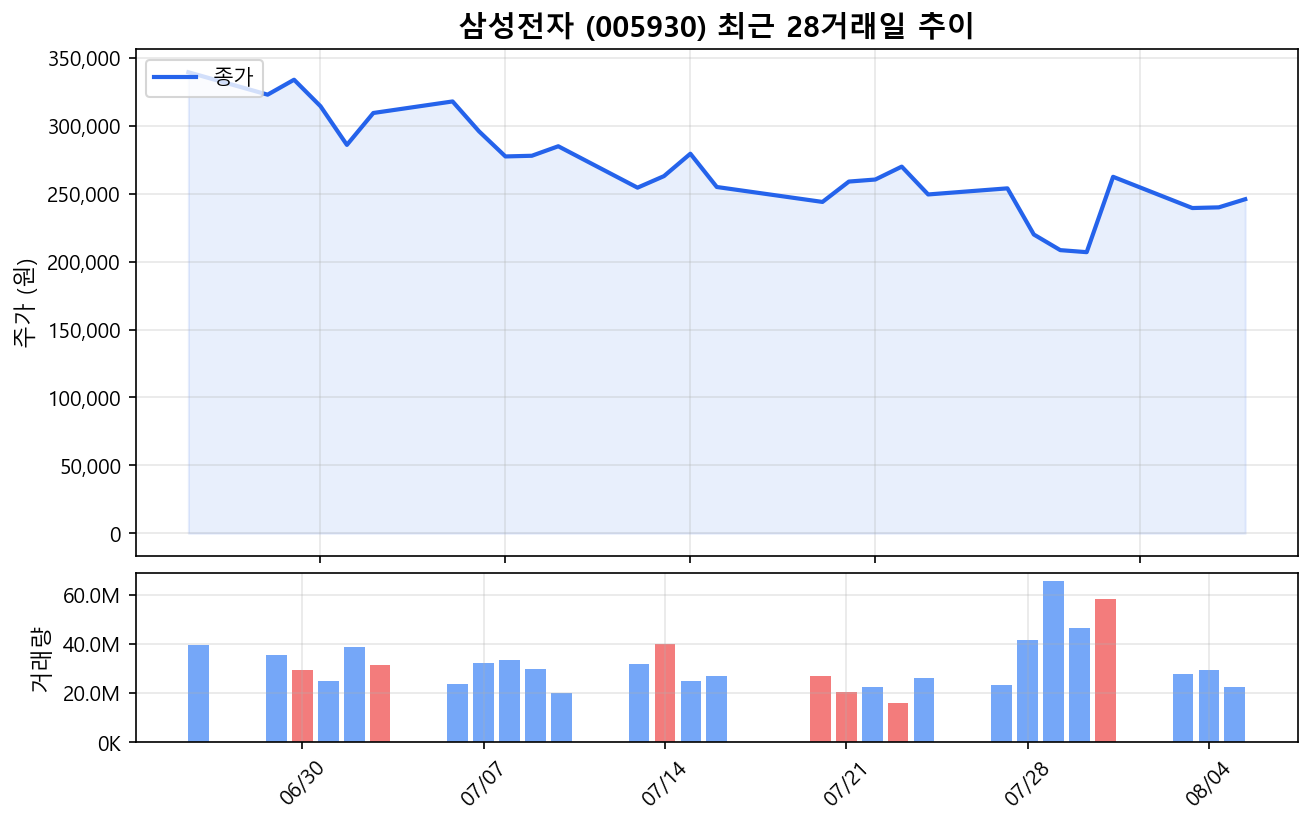 삼성전자(005930) 최근 1개월 주가 추이 차트