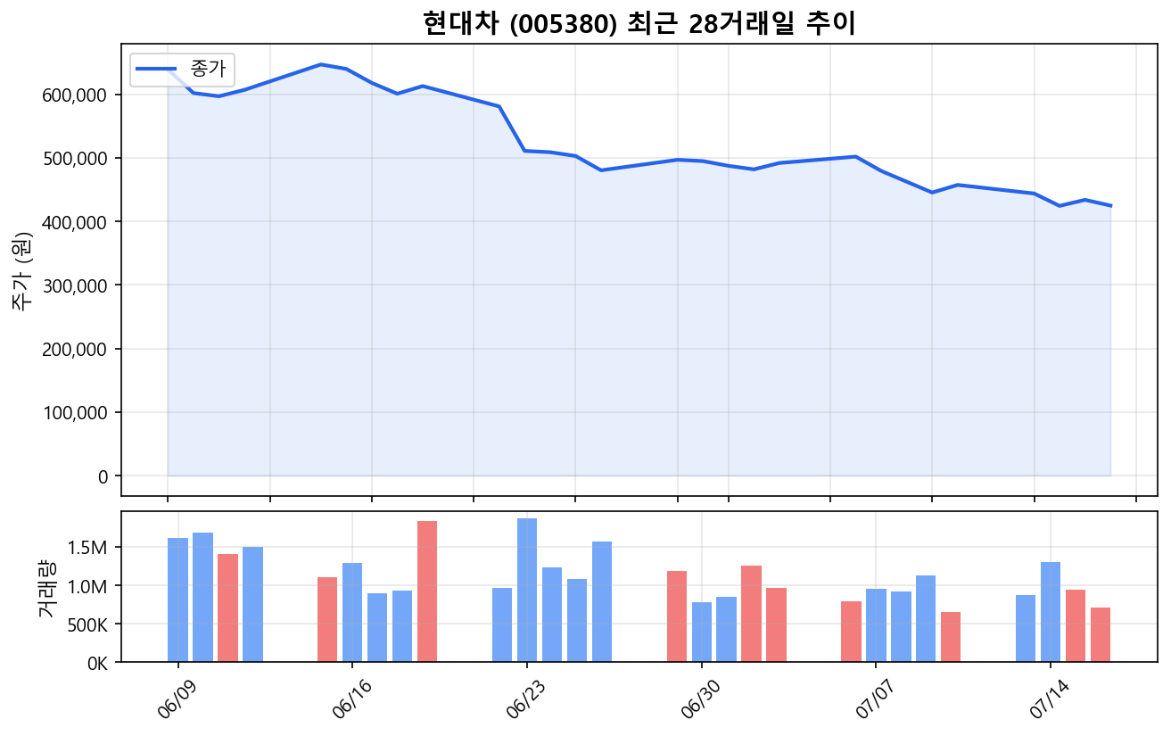 현대차(005380) 최근 1개월 주가 추이 차트