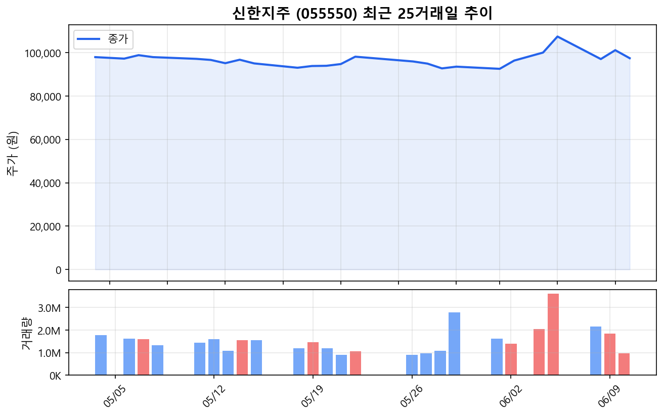 신한지주(055550) 최근 1개월 주가 추이 차트