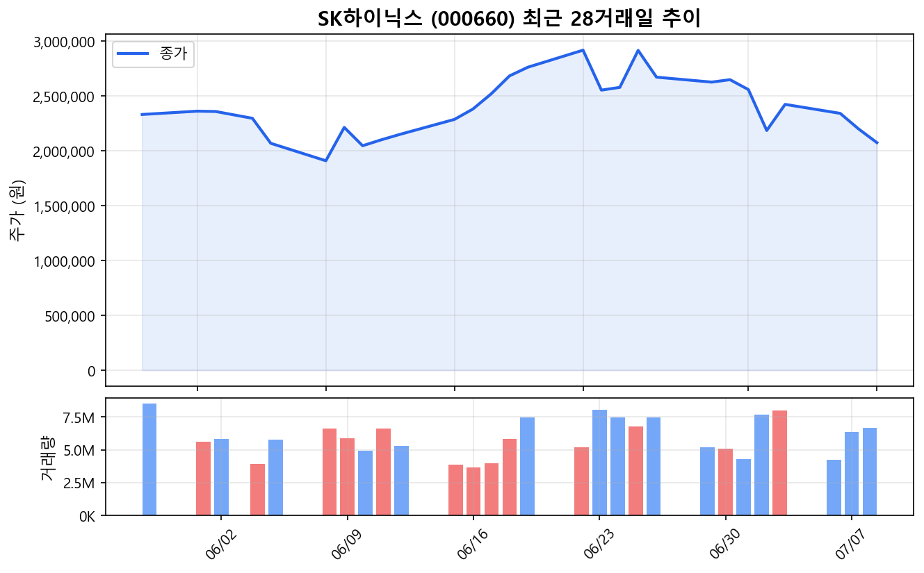SK하이닉스(000660) 최근 1개월 주가 추이 차트