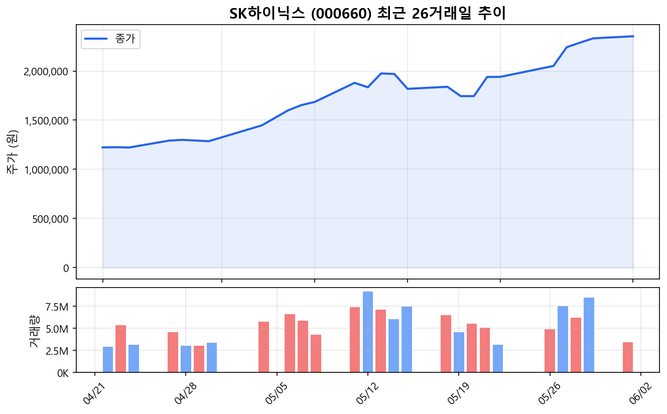 SK하이닉스(000660) 최근 1개월 주가 추이 차트