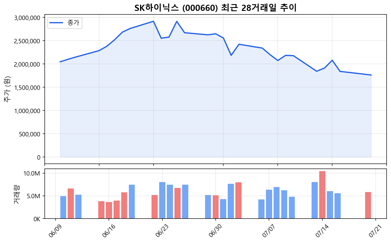 SK하이닉스(000660) 최근 1개월 주가 추이 차트