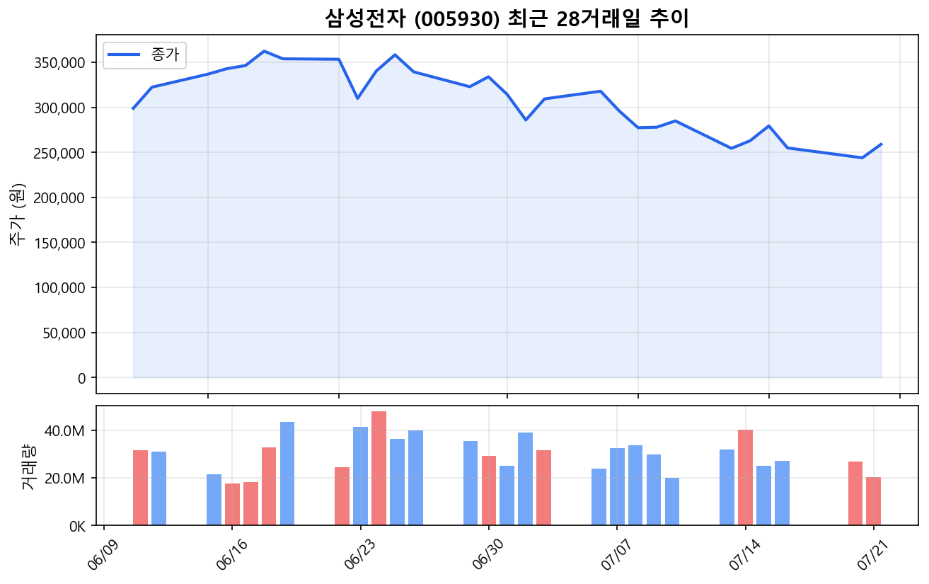 삼성전자(005930) 최근 1개월 주가 추이 차트