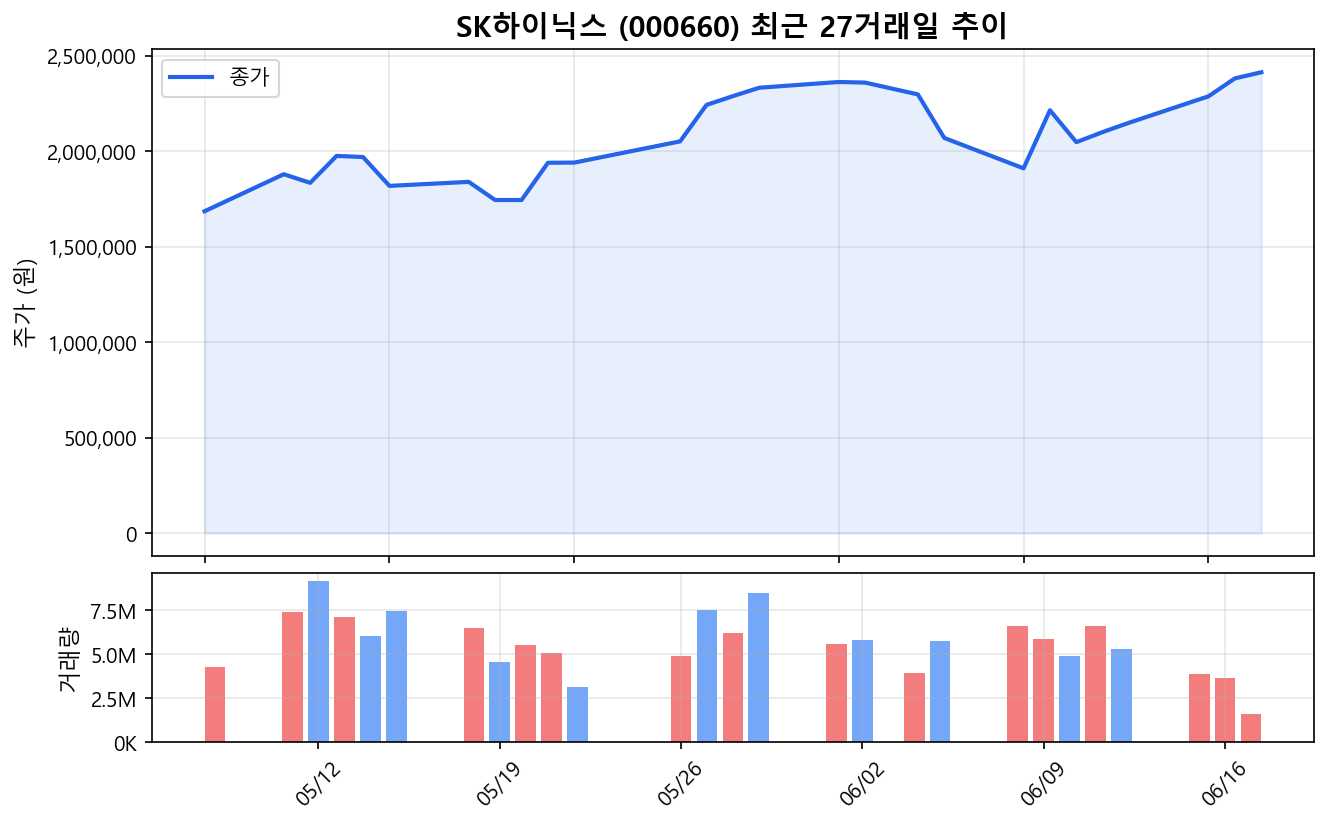 SK하이닉스(000660) 최근 1개월 주가 추이 차트