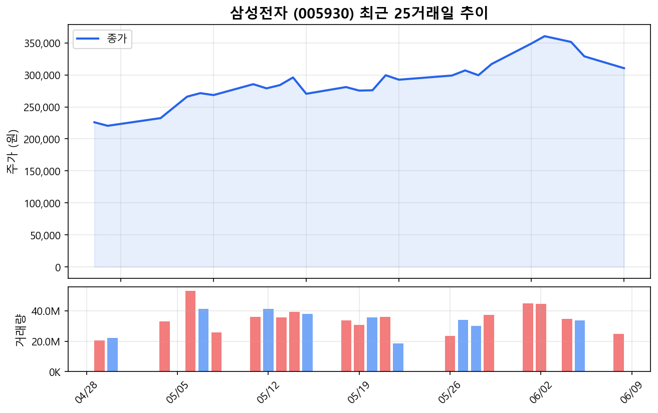 삼성전자(005930) 최근 1개월 주가 추이 차트
