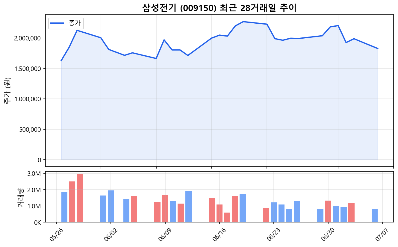 삼성전기(009150) 최근 1개월 주가 추이 차트