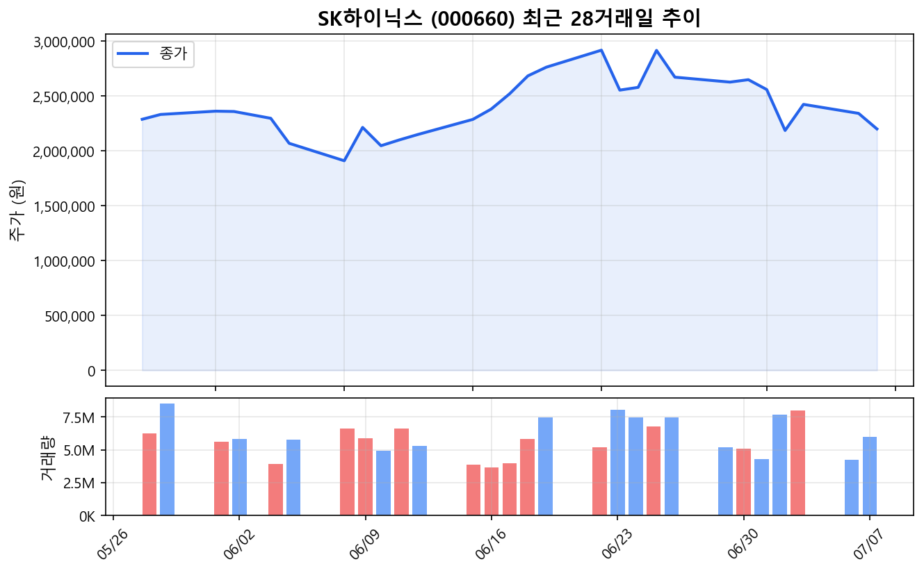 SK하이닉스(000660) 최근 1개월 주가 추이 차트