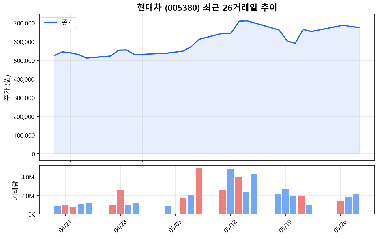 현대차(005380) 최근 1개월 주가 추이 차트