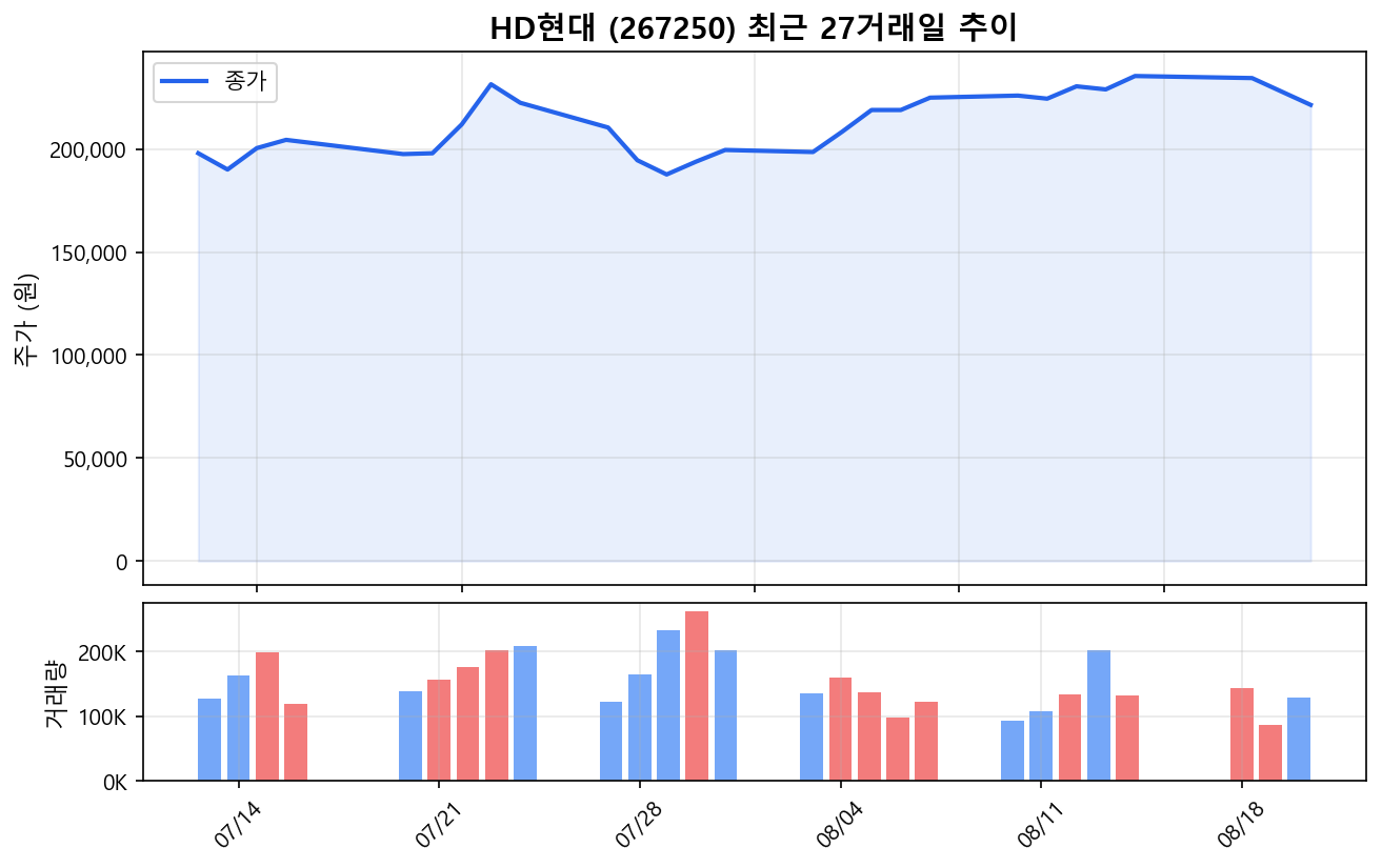 HD현대(267250) 최근 1개월 주가 추이 차트