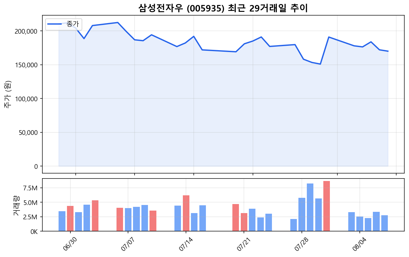 삼성전자우(005935) 최근 1개월 주가 추이 차트