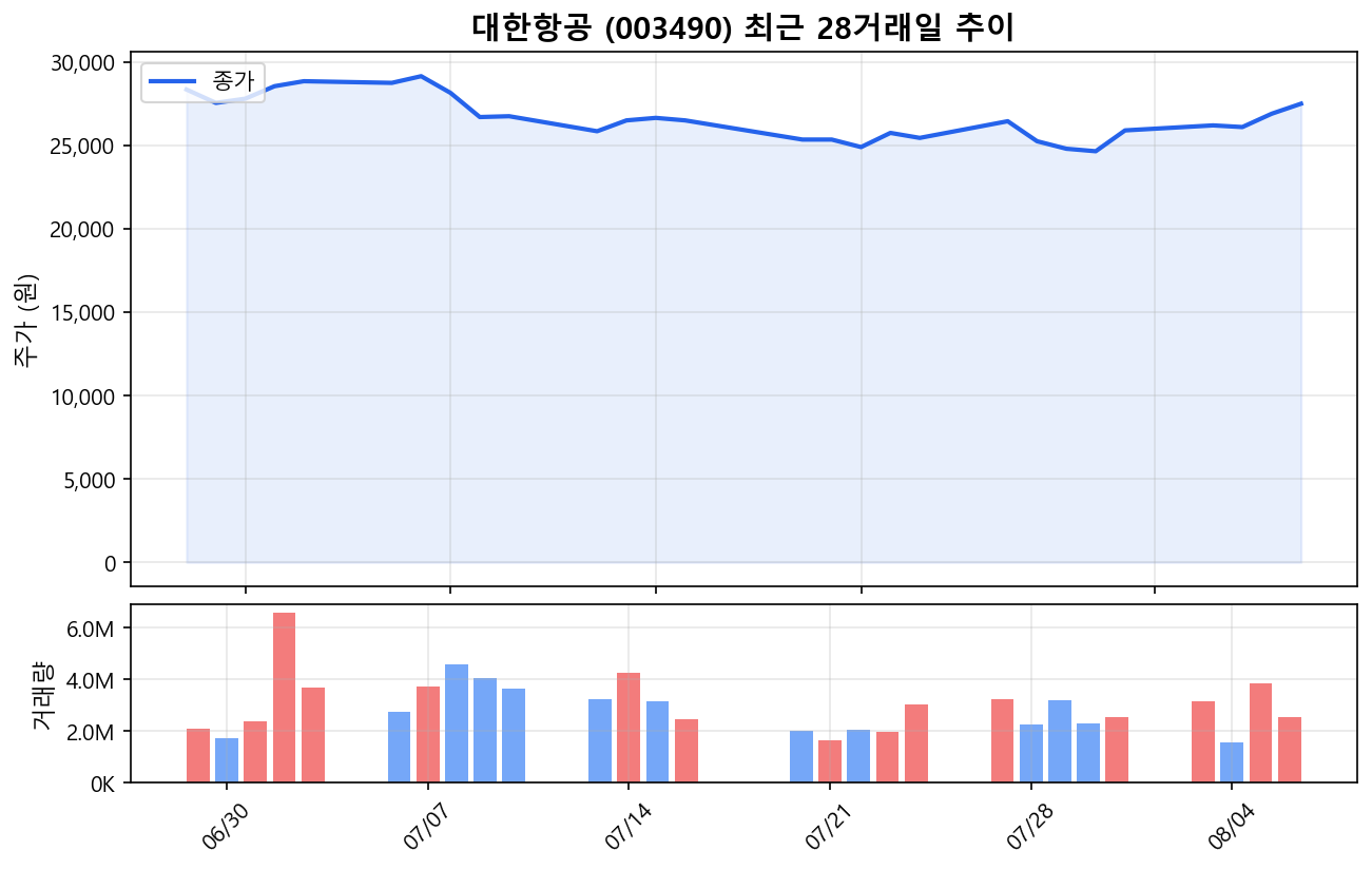 대한항공(003490) 최근 1개월 주가 추이 차트