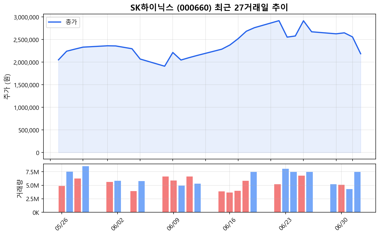 SK하이닉스(000660) 최근 1개월 주가 추이 차트