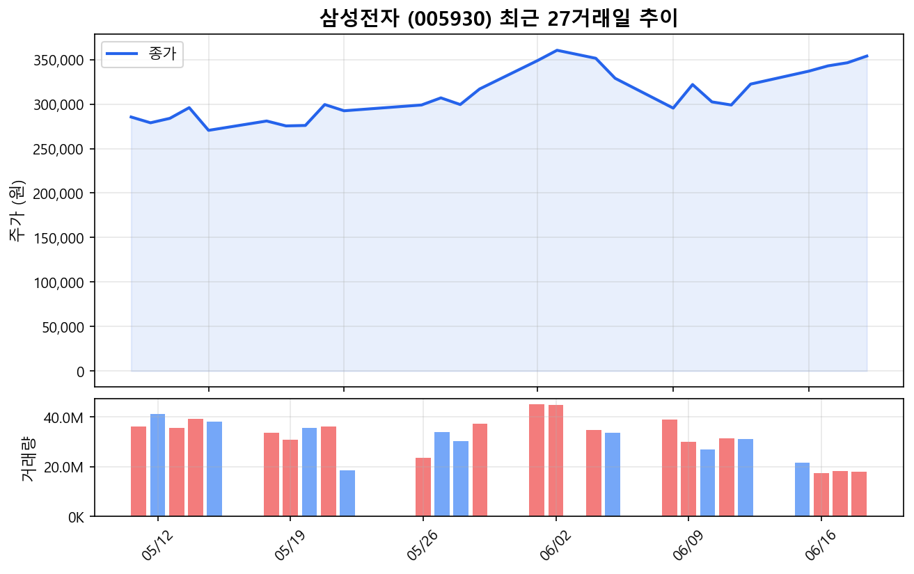 삼성전자(005930) 최근 1개월 주가 추이 차트
