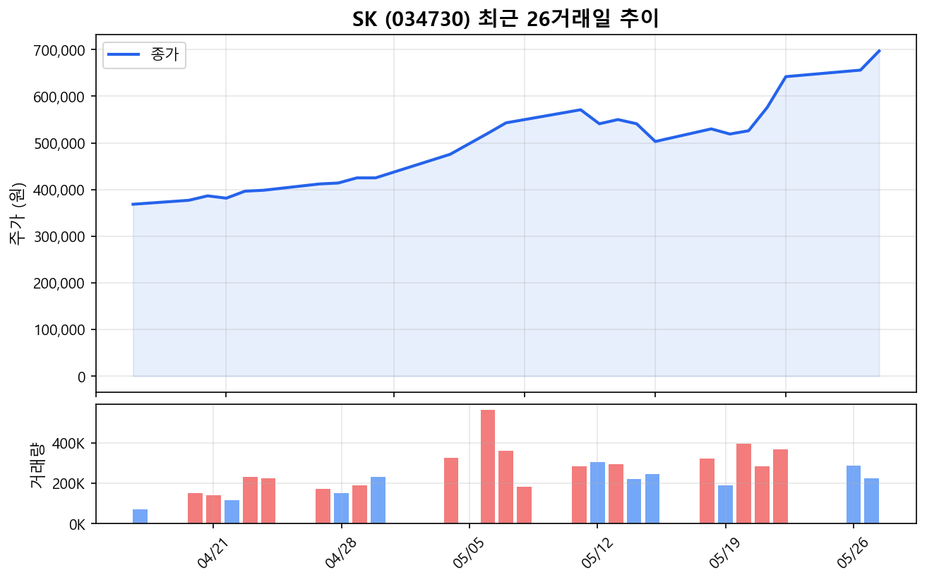 SK(034730) 최근 1개월 주가 추이 차트
