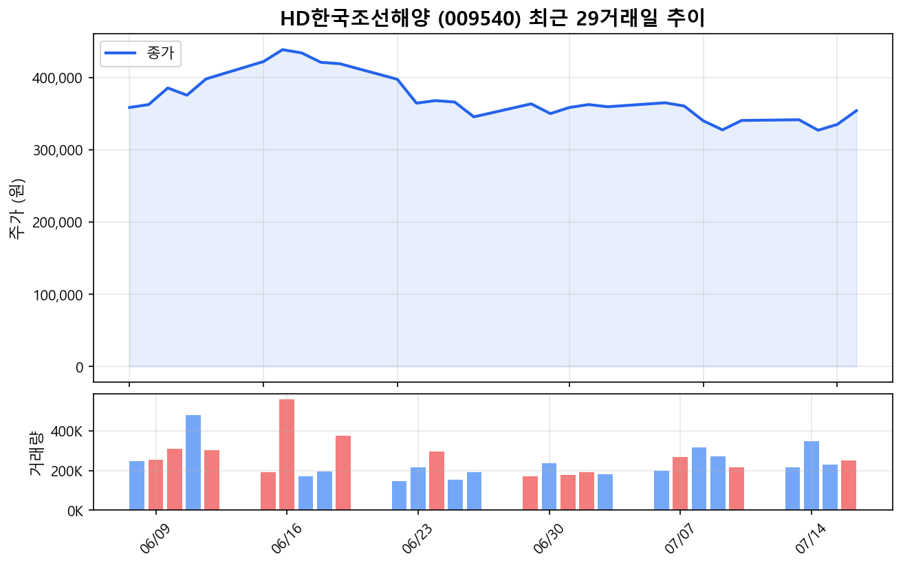 HD한국조선해양(009540) 최근 1개월 주가 추이 차트