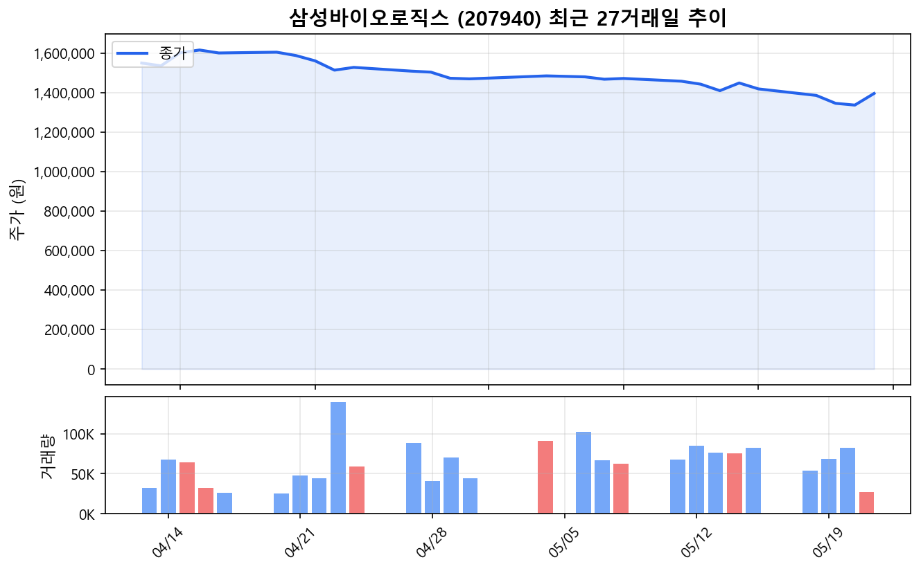 삼성바이오로직스(207940) 최근 1개월 주가 추이 차트