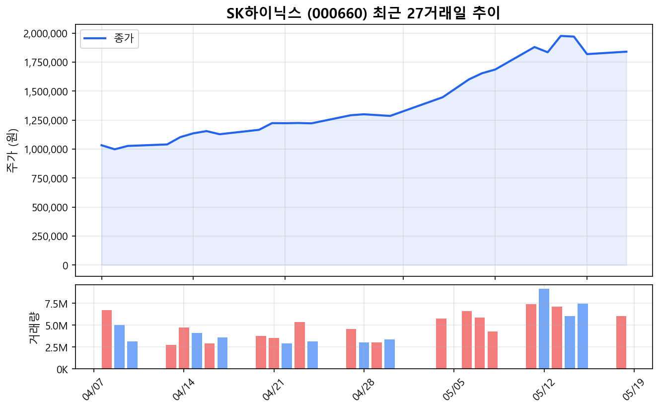 SK하이닉스(000660) 최근 1개월 주가 추이 차트
