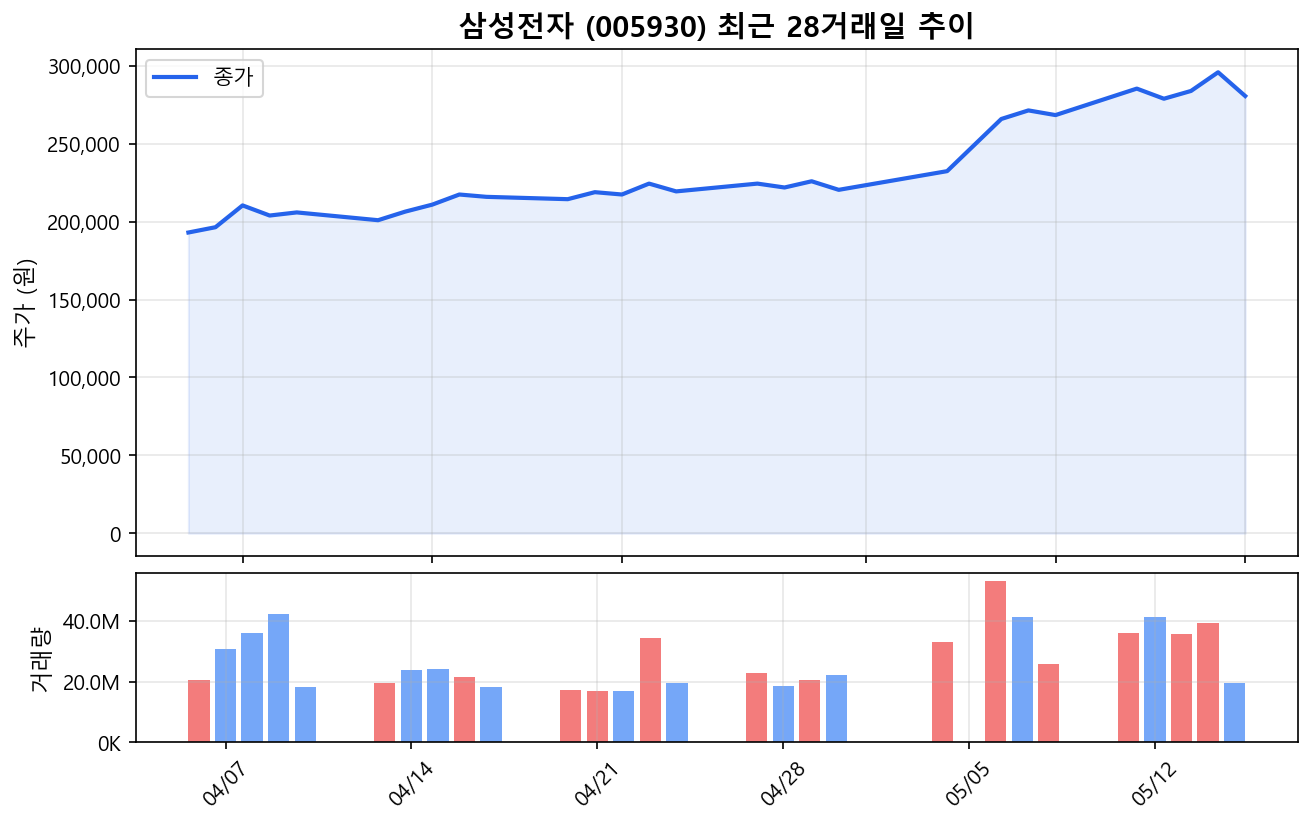 코스피 8천 돌파 뒤 급락, 진짜 돈은 어디로? (2026년 5월 15일 기준) 대표 이미지