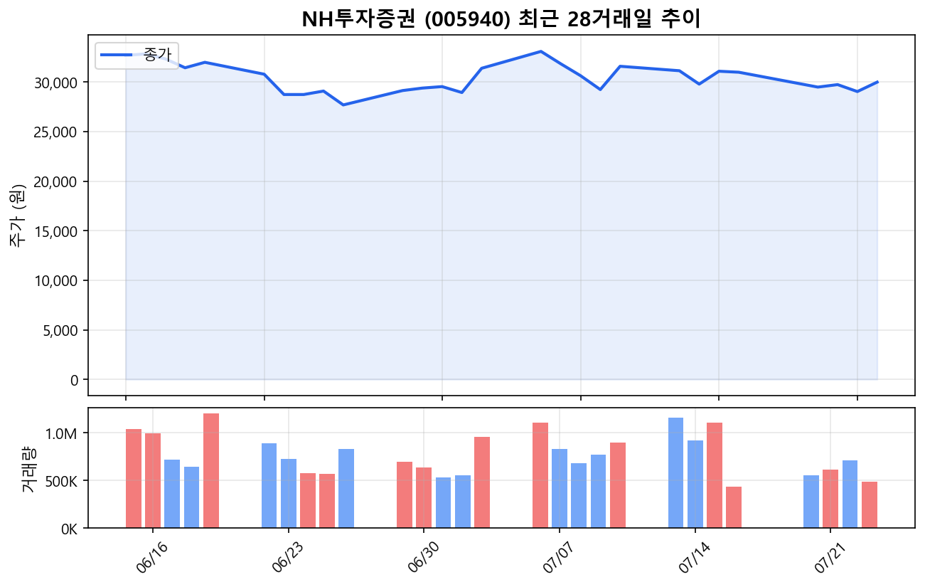 NH투자증권(005940) 최근 1개월 주가 추이 차트