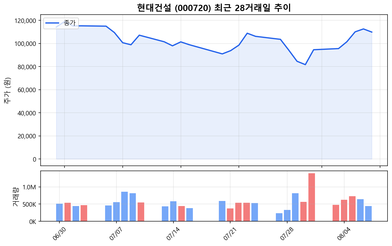 현대건설(000720) 최근 1개월 주가 추이 차트