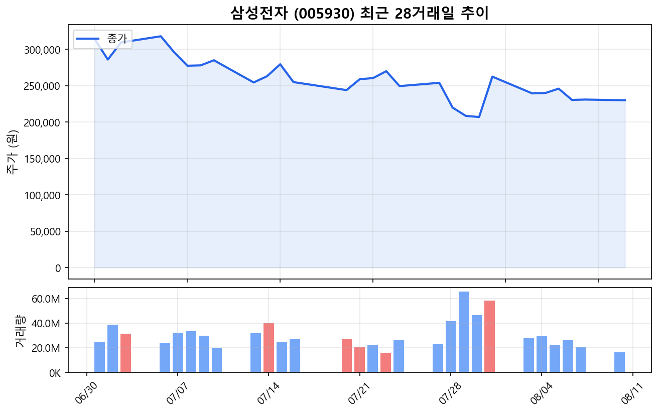 삼성전자(005930) 최근 1개월 주가 추이 차트