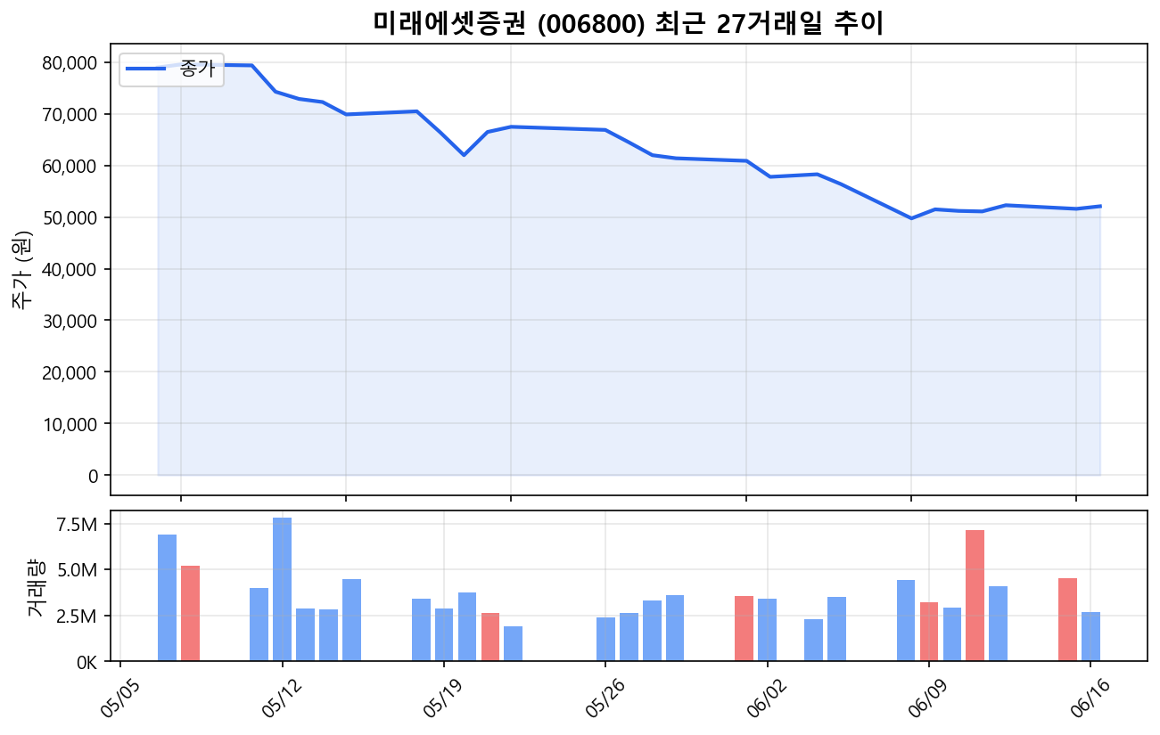 미래에셋증권(006800) 최근 1개월 주가 추이 차트