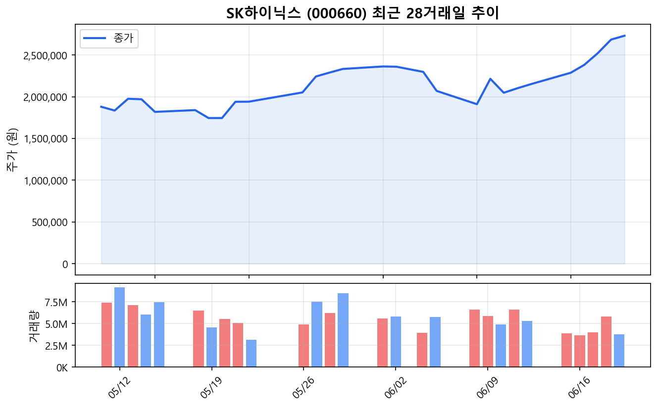 SK하이닉스(000660) 최근 1개월 주가 추이 차트
