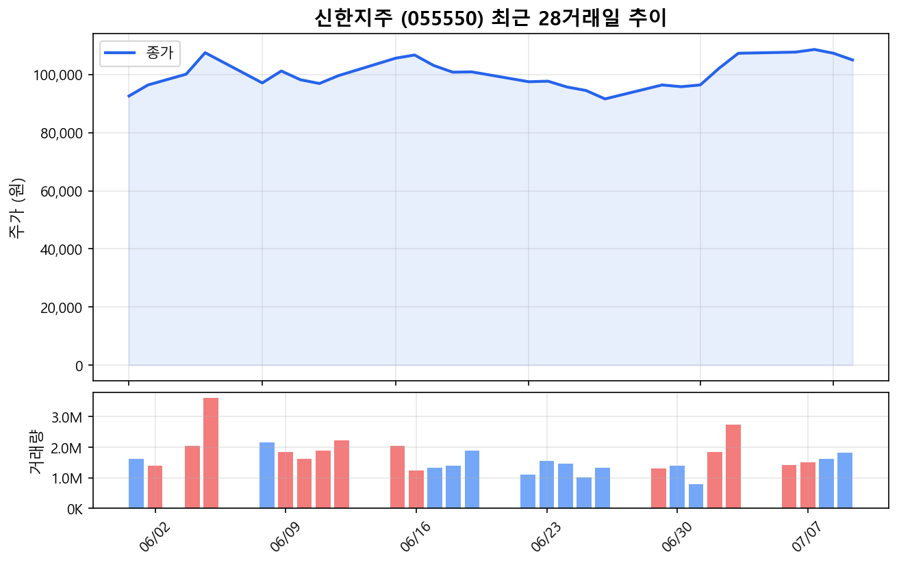 신한지주(055550) 최근 1개월 주가 추이 차트
